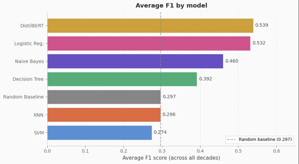 Average F1 by model chart